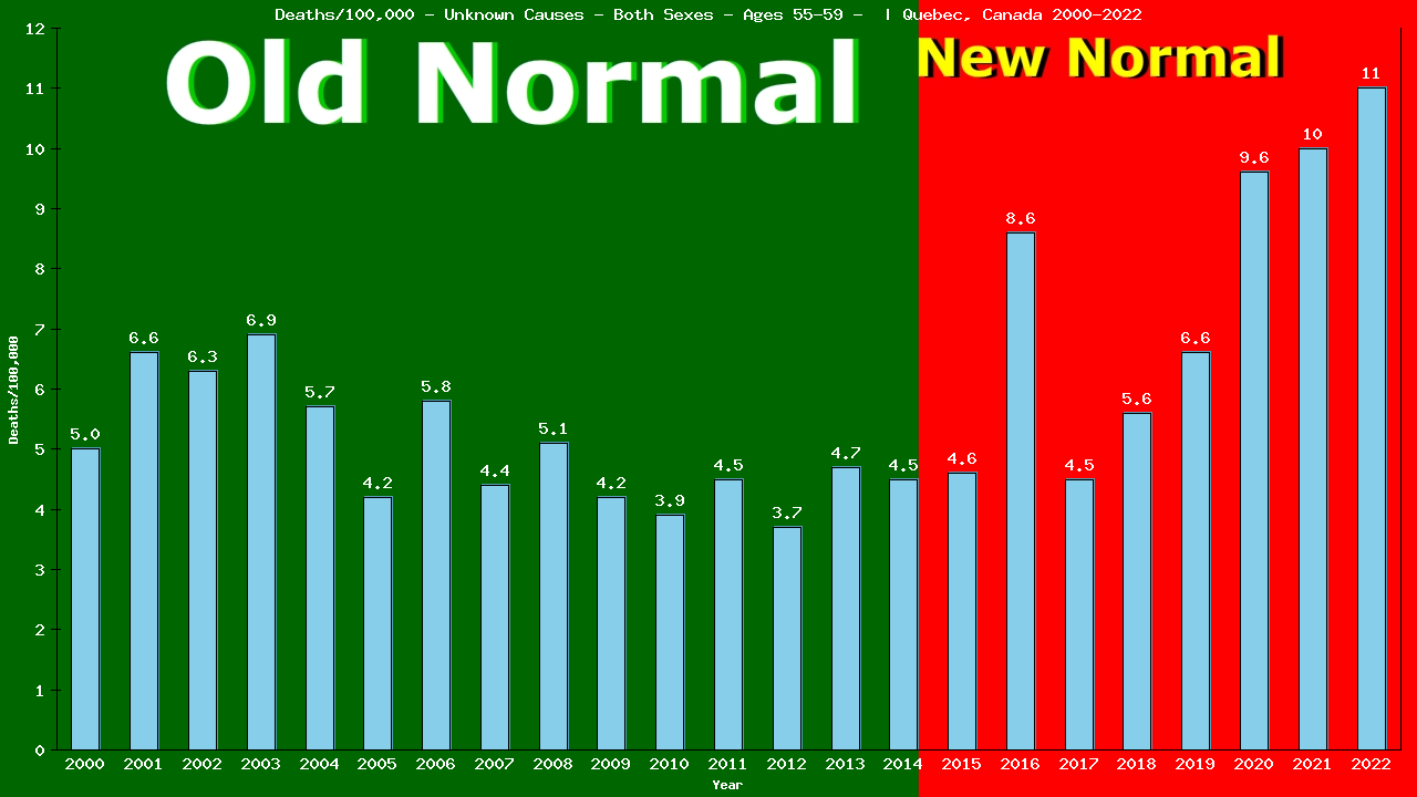 Graph showing Deaths/100,000 Both Sexes 55-59 from Unknown Causes